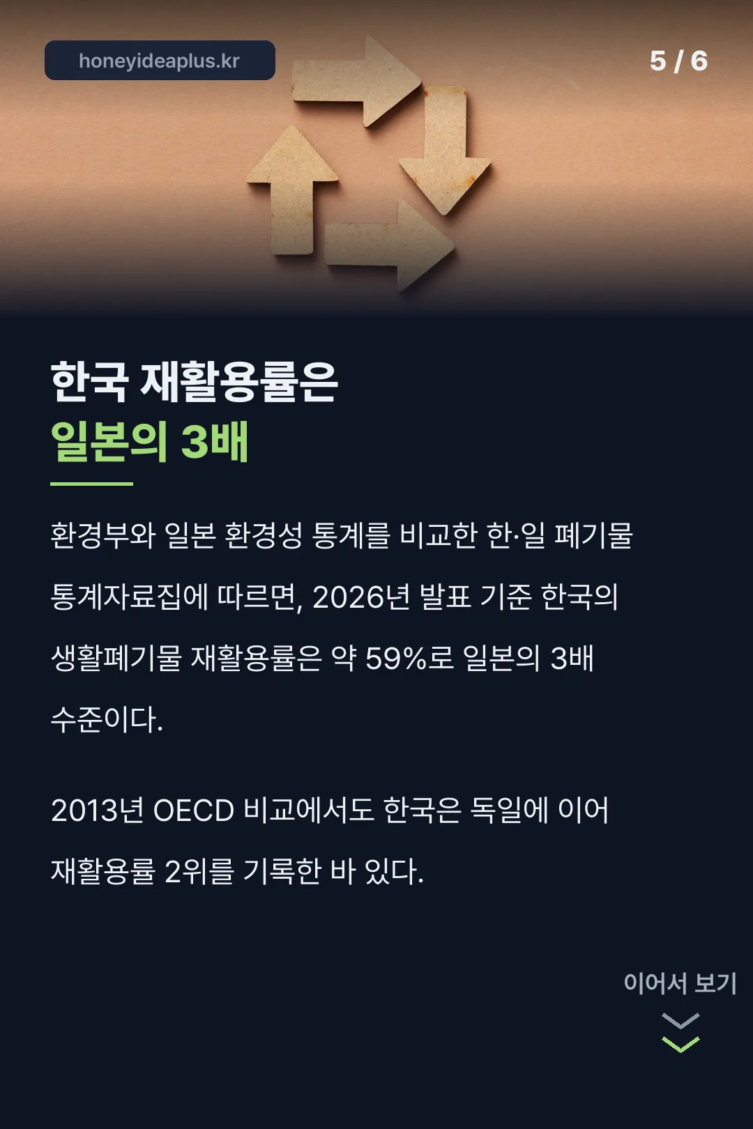한국 재활용률 일본의 3배